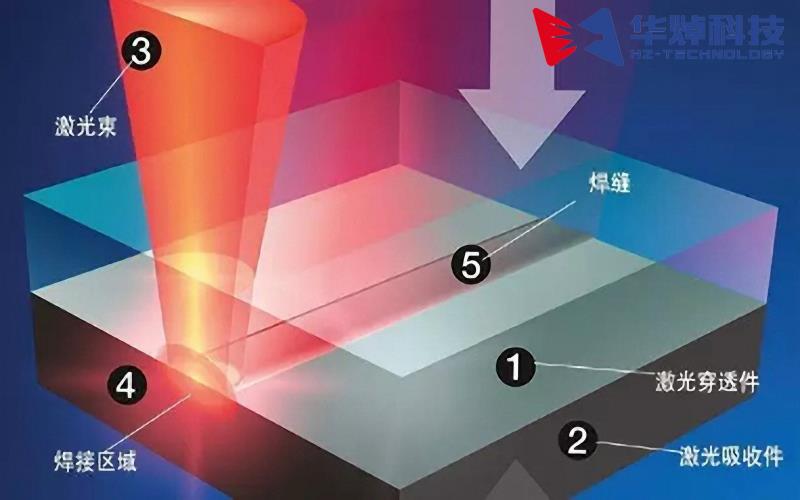 走在醫(yī)療器械產(chǎn)業(yè)升級(jí)前沿，塑料激光焊接助力推進(jìn)升級(jí)